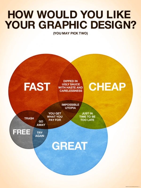 How would you like your graphic design?