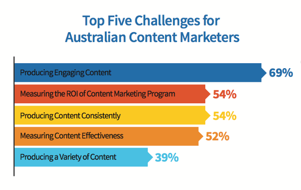 Top 5 Challenges for Australian Content Marketers