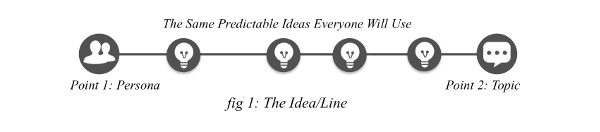 Figure 1: Diagram of the idea line