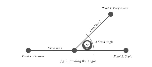 Figure 2: Diagram of finding the angle